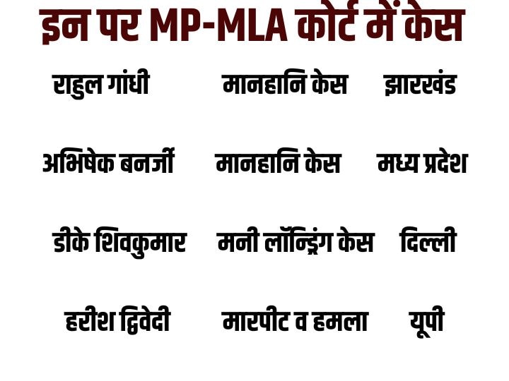 यूपी में 1255 मामले पेंडिंग, एमपी-तेलंगाना में एक भी केस नहीं निपटा; MP-MLA को सजा सुनाने में क्यों पिछड़ा फास्ट ट्रैक कोर्ट?