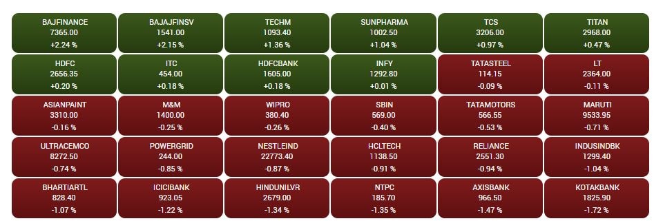 Stock Market Closing: ઓલટાઈમ હાઈ નજીક પહોંચ્યા બાદ 216 પોઈન્ટના ઘટાડા સાથે બંધ રહ્યું શેરબજાર, પીએસયુ બેંકમાં તેજી