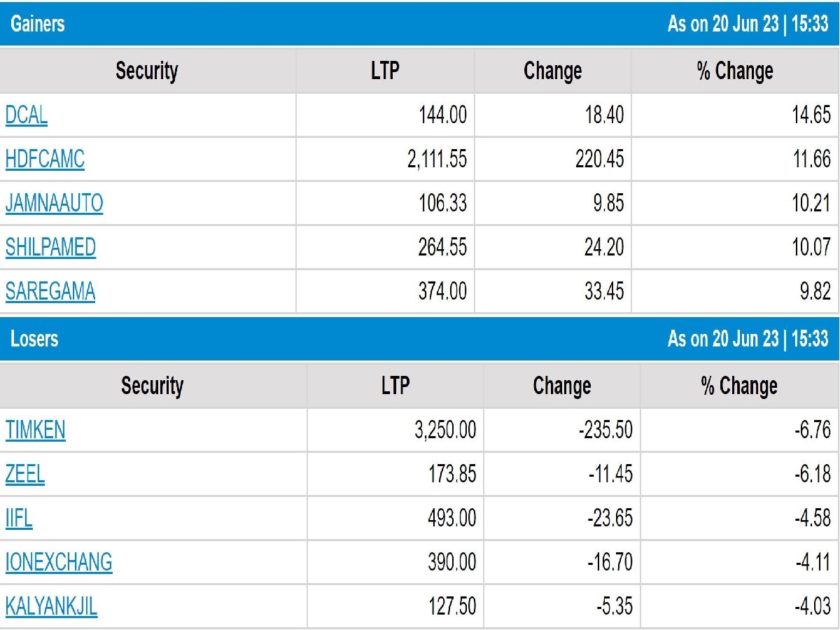 Stock Market Closing: ભારતીય શેરબજારને ફળ્યો મંગળવાર, આજે આ શેર્સમાં આવ્યો ઉછાળો