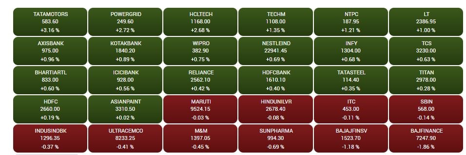 Stock Market Closing: ભારતીય શેરબજારને ફળ્યો મંગળવાર, આજે આ શેર્સમાં આવ્યો ઉછાળો