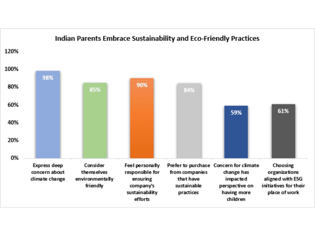Over 80 Per Cent Indian Parents Willing To Invest Extra In Eco-Friendly Products As Climate Change Takes Toll: HP Study