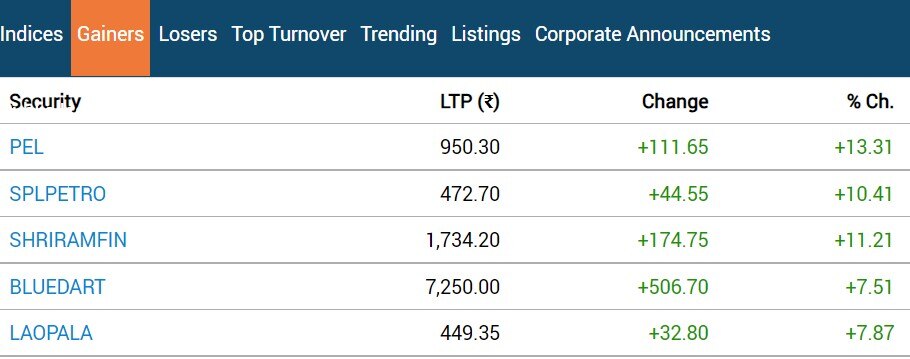 Stock Market Closing:  ભારતીય શેરબજાર માટે ઐતિહાસિક રહ્યો આજનો દિવસ, સેન્સેક્સએ તોડ્યો રેકોર્ડ