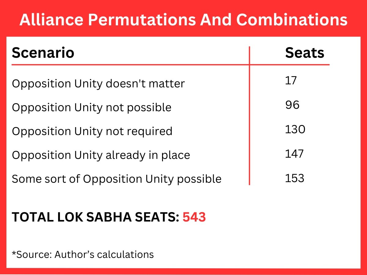 LS Polls 2024: Opposition Unity Matters Only On 150-Odd Tricky Seats. Elsewhere, It's Already There Or Not Possible