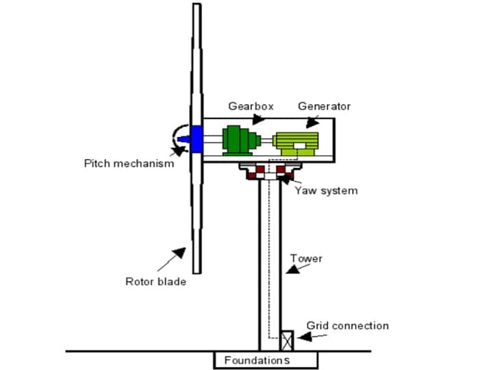 नवीकरणीय ऊर्जास्रोत धरती पे भारी मात्रा में उपलब्ध हैं. इसमें सौर ऊर्जा, पवन ऊर्जा, जलविद्युत ऊर्जा, बायोगैस, जैवईंधन, आदि शामिल हैं. पवन ऊर्जा में पवन चक्कियों की मदद से ऊर्जा बनाई जाती है. आइए पवन चक्की के कंस्ट्रक्शन के बारे में जानते हैं.