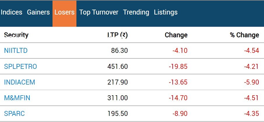 Stock Market Closing: શેર બજારમાં કડાકો,નિફ્ટી 18800ની નીચે, રોકાણકારોને 2 લાખ કરોડનું નુકશાન