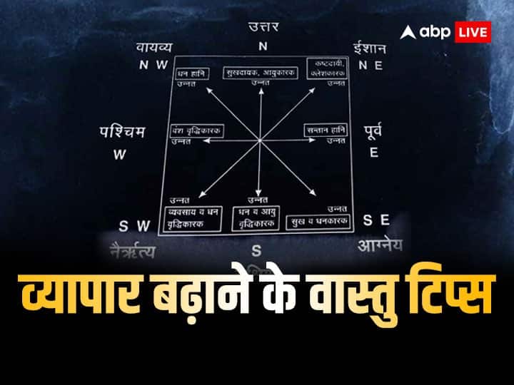 Vastu Tips For Business: व्यापार में वृद्धि के लिए अपनाएं ये आसान से वास्तु टिप्स, बढ़ेगा बिजनेस, खूब होगी तरक्की Vastu Tips For Business Follow These Easy Vastu Remedies For Progress And Growth Vastu Tips For Business: व्यापार में वृद्धि के लिए अपनाएं ये आसान से वास्तु टिप्स, बढ़ेगा बिजनेस, खूब होगी तरक्की