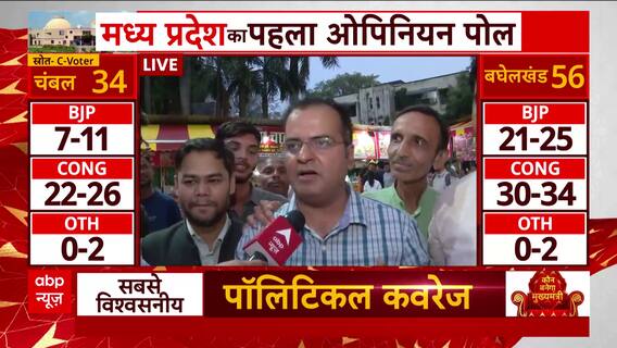 C-Voter Survey: बीजेपी-कांग्रेस में कांटे की टक्कर, किसे मिलेगा बहुमत? देखिए ये चौकाने वाले आंकड़े