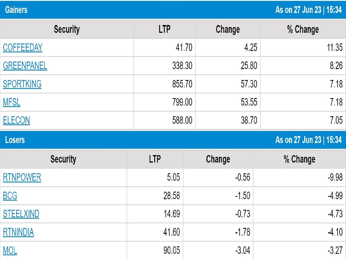 Stock Market Closing: શેરબજાર માટે મંગળવાર સાબિત થયો મંગળ, રોકાણકારોની સંપત્તિમાં 1.50 લાખ કરોડનો વધારો