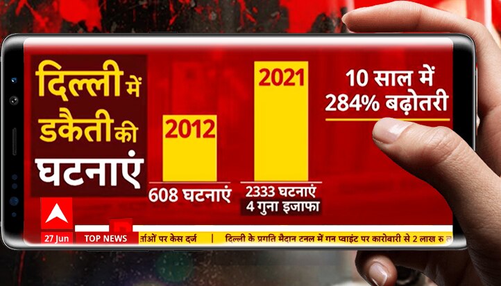 10 सालों में एफआईआर की सिर्फ लिस्ट बढ़ती गई, लुटती दिल्ली में कब जागेगी पुलिस?