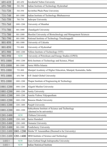 Rankings 2024: દુનિયાની ટૉપ યૂનિવર્સિટીઓનું લિસ્ટ જાહેર, ભારતની આ સંસ્થાઓએ મેળવ્યું ટૉપ 500માં સ્થાન