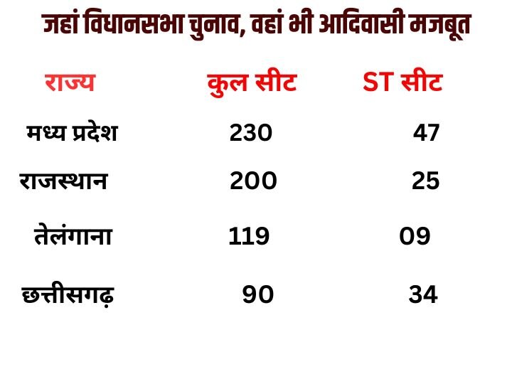 समान नागरिक संहिता पर आदिवासी अड़े तो समझिए कैसे मुश्किलों में फंस सकती है बीजेपी?