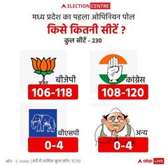 ABP C Voter Survey: मध्य प्रदेश का बड़ा सर्वे, सीटों और सीएम पद की पसंद पर लोगों ने दिए चौंकाने वाले जवाब