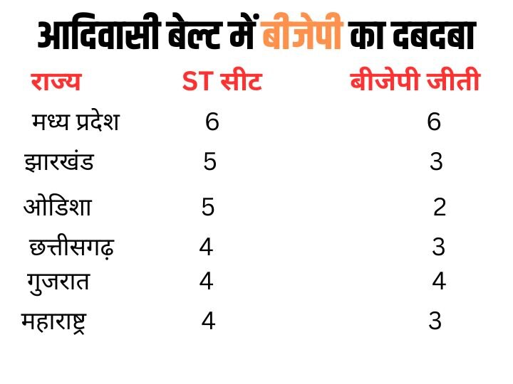 समान नागरिक संहिता पर आदिवासी अड़े तो समझिए कैसे मुश्किलों में फंस सकती है बीजेपी?