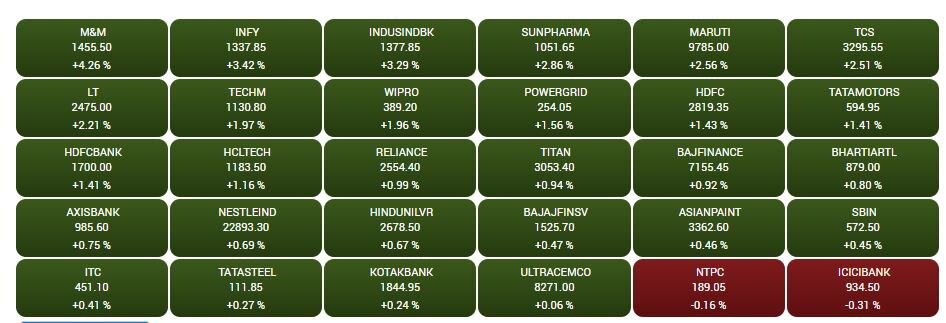 Stock Market Closing: ભરચોમાસે પૂરબહારમાં ખીલ્યું શેરબજાર, 800 પોઈન્ટનો ઉછાળો, માર્કેટ કેપ 296.46 લાખ કરોડની ઐતિહાસિક ટોચ પર