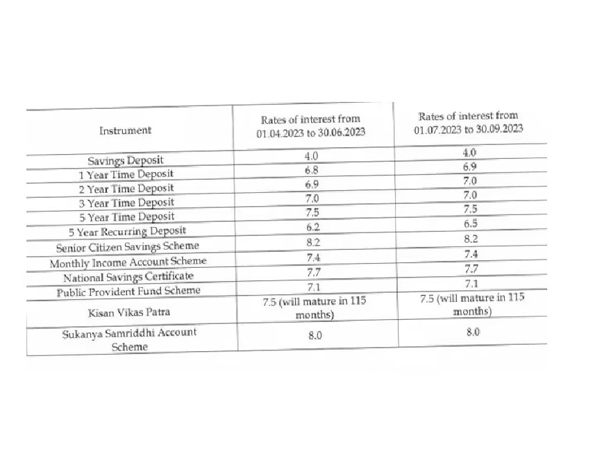 Small Savings Scheme Interest Rate: छोटी बचत मोठा फायदा; दुसऱ्या तिमाहीसाठी या योजनांमधील व्याज दरात वाढ