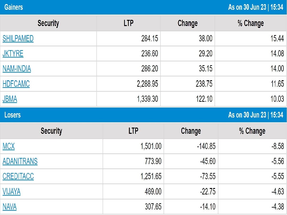 Stock Market Closing: ભરચોમાસે પૂરબહારમાં ખીલ્યું શેરબજાર, 800 પોઈન્ટનો ઉછાળો, માર્કેટ કેપ 296.46 લાખ કરોડની ઐતિહાસિક ટોચ પર