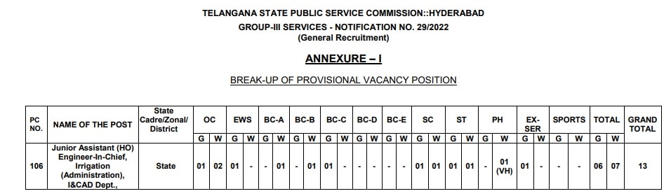 TSPSC: 'గ్రూప్-3' అభ్యర్థులకు గుడ్ న్యూస్, పెరిగిన పోస్టుల సంఖ్య! మొత్తం ఎన్నంటే?