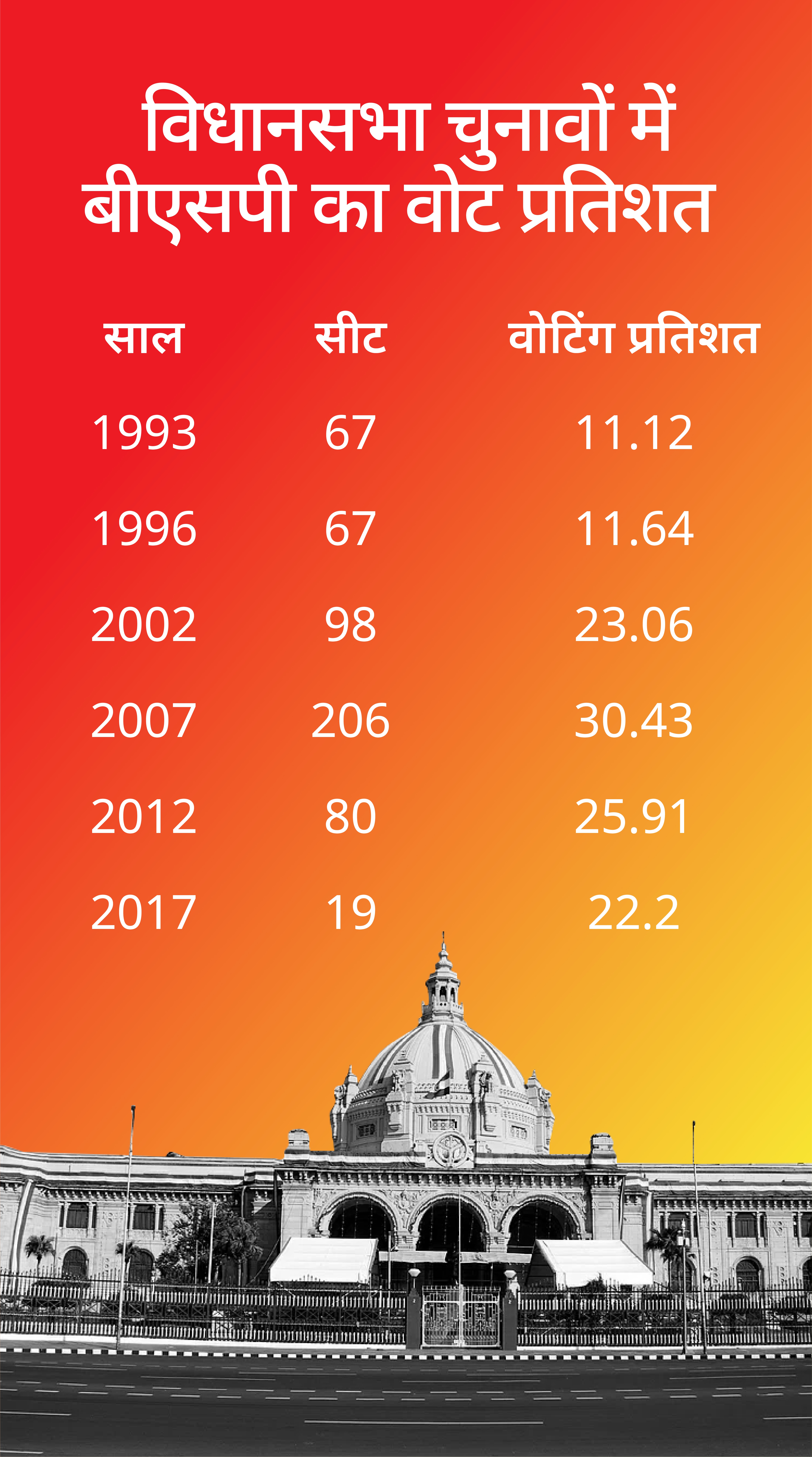 लोकसभा चुनाव 2024: यूपी में कांग्रेस के लिए बीएसपी सुप्रीमो मायावती क्यों हैं जरूरी?