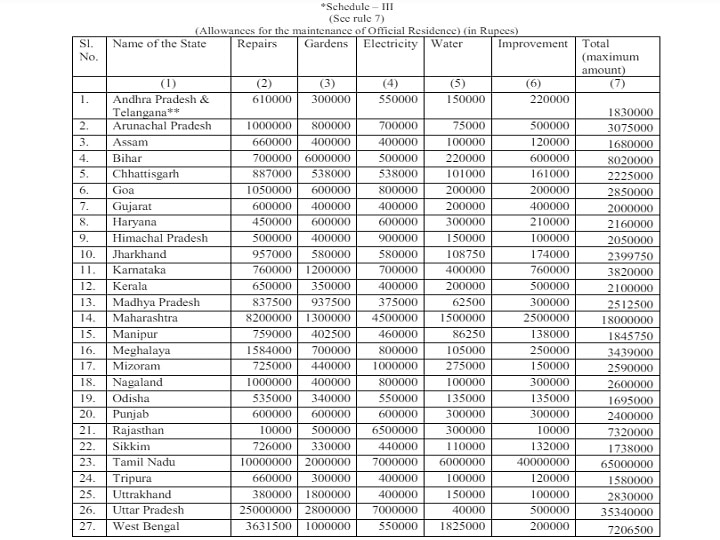 वेतन-भत्ते पर 12 लाख खर्च फिर भी दायित्व पर उठते सवाल: भारत में राज्यपाल का पद कितना जरूरी?