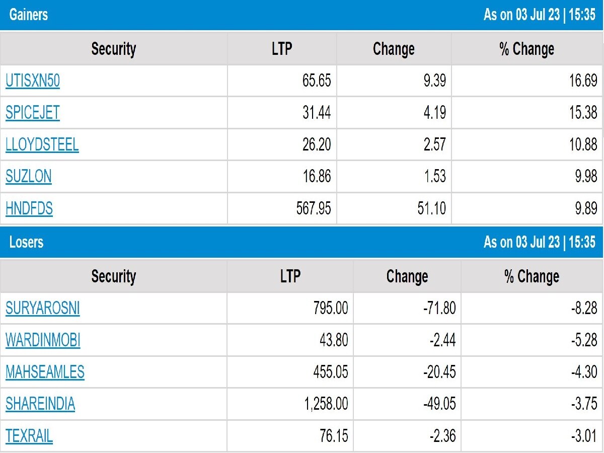 Stock Market Closing: શેરબજારમાં ફૂલગુલાબી તેજી, સેન્સેક્સ 65 હજારને પાર બંધ, માર્કેટ કેપ 300 લાખ કરોડ નજીક