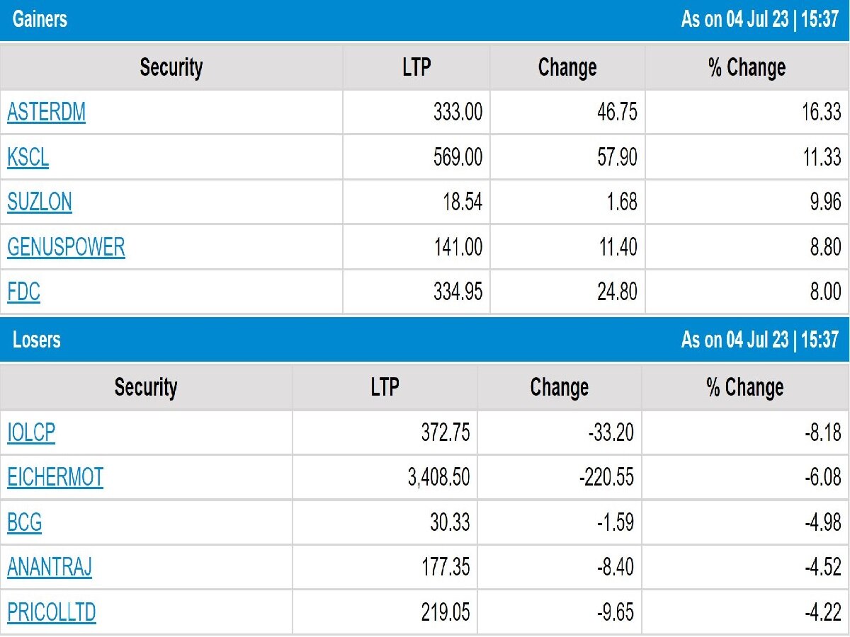 Stock Market Closing: શેરબજારમાં તોફાની તેજી, PSU બેંક, ફાર્મા શેર્સ વધ્યા