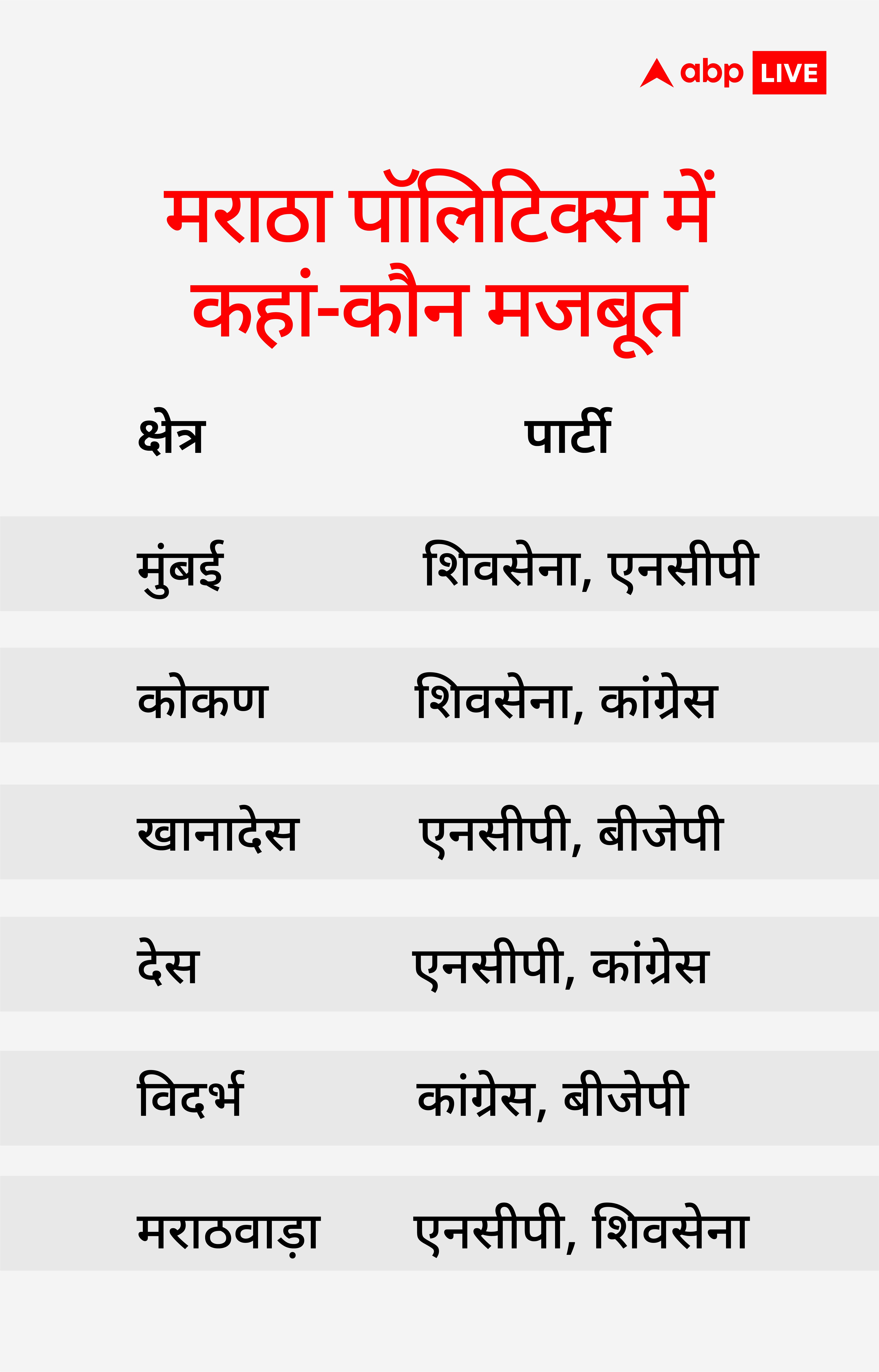 शिवसेना के बाद एनसीपी टूटी, अब कांग्रेस पर संकट, हॉर्स ट्रेडिंग का अड्डा क्यों बन गया है महाराष्ट्र?