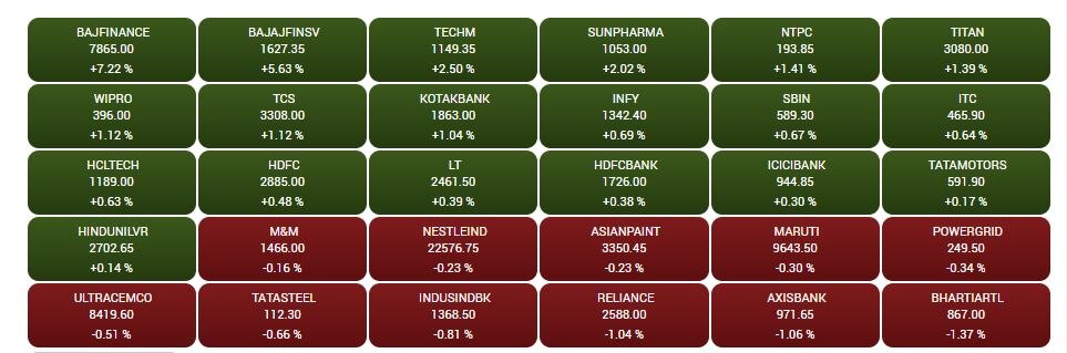 Stock Market Closing: શેરબજારમાં તોફાની તેજી, PSU બેંક, ફાર્મા શેર્સ વધ્યા