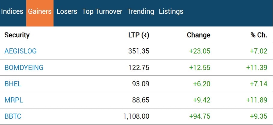 Stock Market Closing: સતત રેકોર્ડ હાઈ બાદ બજારમાં લાગી બ્રેક, જાણો આજે સેન્સેક્સ-નિફ્ટીમાં કેવો રહ્યો ઉતાર ચઢાવ