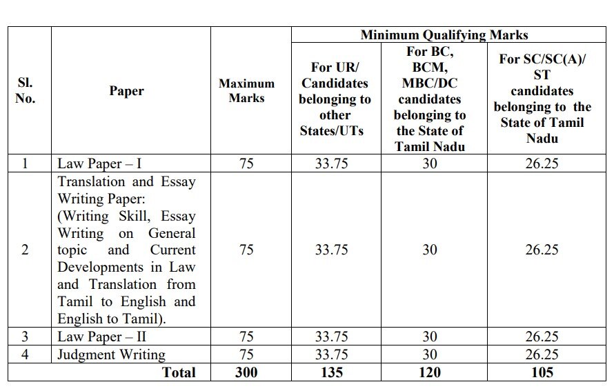 District Judge Recruitment: மாவட்ட நீதிபதி பணியிடங்கள்; ரூ.50 ஆயிரம் வரை ஊதியம்; உடனே விண்ணப்பிக்க மறந்துடாதீங்க!