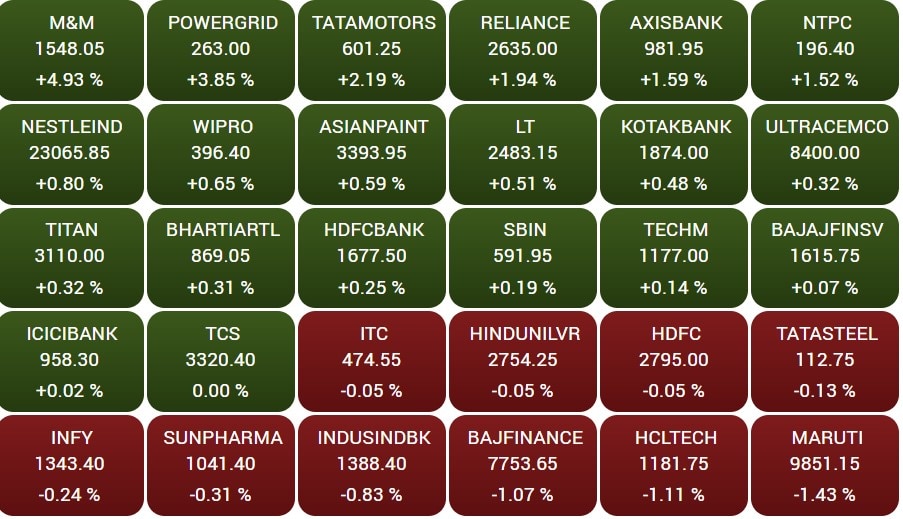 Stock Market Closing: માર્કેટમાં ફરી શાનદાર તેજી, સેન્સેક્સમાં 300થી વધુ પોઈન્ટનો ઉછાળો