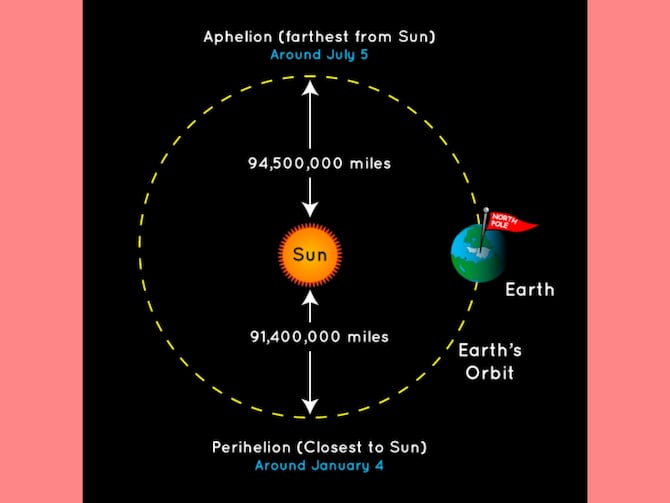 Distance Of Sun From Earth 