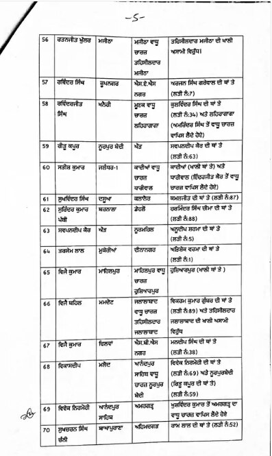 ਵੱਡੀ ਖ਼ਬਰ ! ਪੰਜਾਬ ਚ ਵੱਡੇ ਪੱਧਰ ਤੇ ਤਬਾਦਲੇ, 157 ਤਹਿਸੀਲਾਂ ਦੇ ਤਹਿਸੀਲਦਾਰ ਤੇ ਨਾਇਬ ਤਹਿਸੀਲਦਾਰ ਏਧਰੋਂ-ਓਧਰ, ਵੇਖੋ ਸੂਚੀ