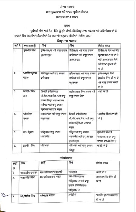 ਵੱਡੀ ਖ਼ਬਰ ! ਪੰਜਾਬ ਚ ਵੱਡੇ ਪੱਧਰ ਤੇ ਤਬਾਦਲੇ, 157 ਤਹਿਸੀਲਾਂ ਦੇ ਤਹਿਸੀਲਦਾਰ ਤੇ ਨਾਇਬ ਤਹਿਸੀਲਦਾਰ ਏਧਰੋਂ-ਓਧਰ, ਵੇਖੋ ਸੂਚੀ