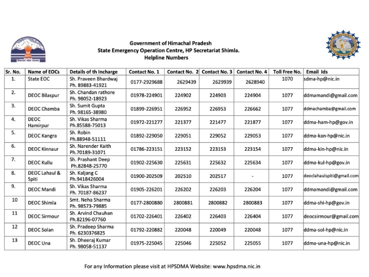 Himachal Releases Helpline Numbers As Rain Batters State, CM Sukhu Requests People To Stay Indoors