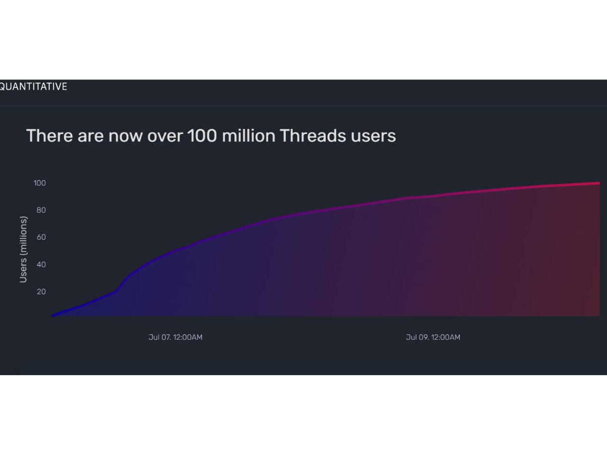 Instagram Threads Hits 100 Million Users In 5 Days Amid Twitter's Declining Popularity