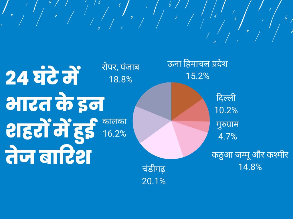 इस भयंकर बारिश को हल्के में न लें, ये इंसानी गलतियों का पहला नतीजा है?