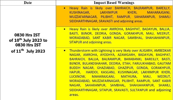 UP Weather Update: यूपी के इन जिलों में भारी बारिश का अलर्ट, यहां बाढ़ के हालात, जानिए आपके जिले का हाल