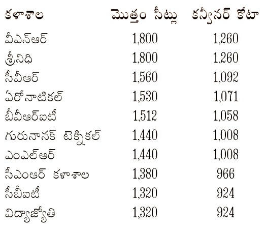 Engineering Seats: 30 కళాశాలల్లోనే 35 శాతం ఇంజినీరింగ్‌ సీట్లు, హైదరాబాద్ పరిసర కాలేజీలదే హవా!