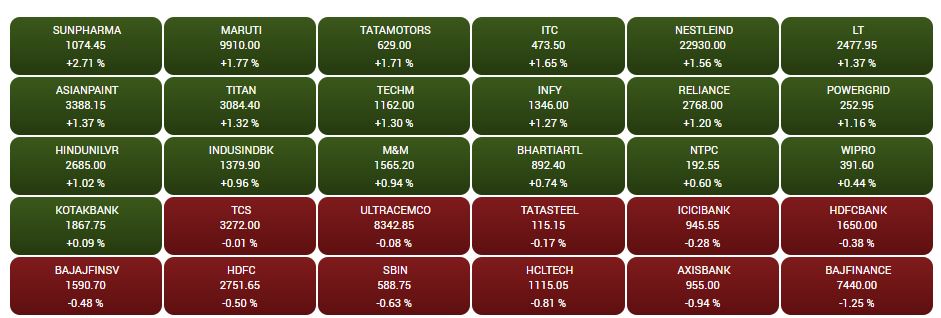 Stock Market Closing: સેન્સેક્સમાં 273 પોઇન્ટનો વધારો, રોકાણકારોની સંપત્તિ ફરી 300 લાખ કરોડને પાર, RIL ઓલ ટાઈમ હાઈ