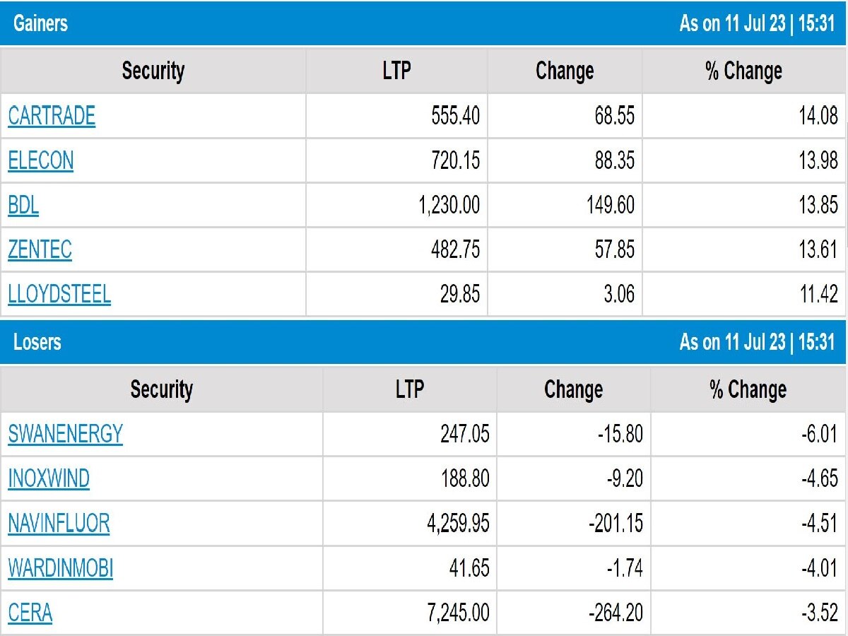 Stock Market Closing: સેન્સેક્સમાં 273 પોઇન્ટનો વધારો, રોકાણકારોની સંપત્તિ ફરી 300 લાખ કરોડને પાર, RIL ઓલ ટાઈમ હાઈ