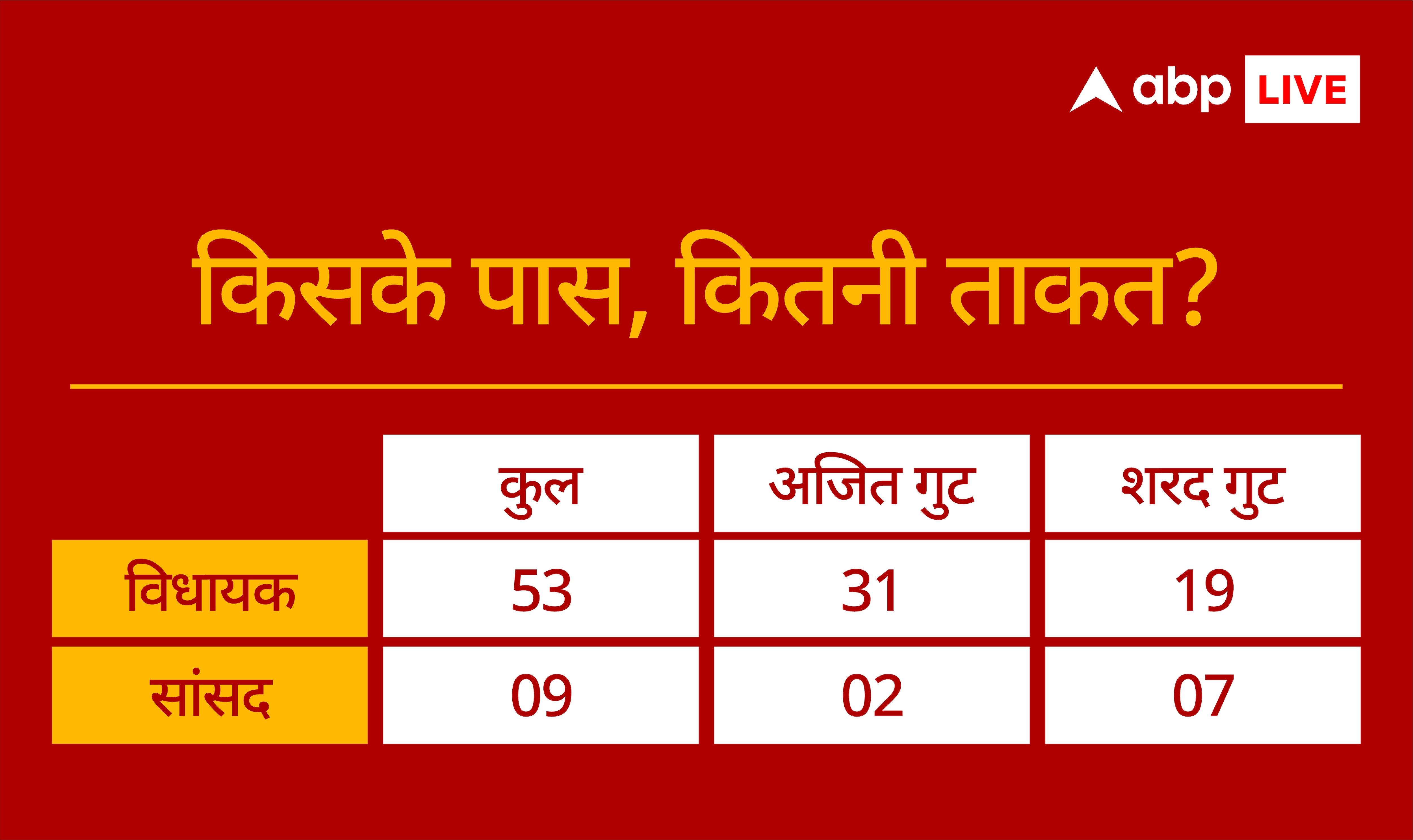 महाराष्ट्र: एनसीपी में 'ऑपरेशन लोटस' रोकने में जुटे शरद पवार के ये 5 योद्धा?