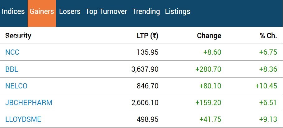 Stock Market Closing: બે દિવસની તેજી બાદ માર્કેટમાં પ્રોફિટ બુકિંગ જોવા મળ્યું, સેન્સેક્સમાં બોલ્યો કડાકો