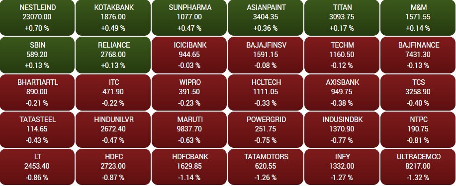 Stock Market Closing: બે દિવસની તેજી બાદ માર્કેટમાં પ્રોફિટ બુકિંગ જોવા મળ્યું, સેન્સેક્સમાં બોલ્યો કડાકો