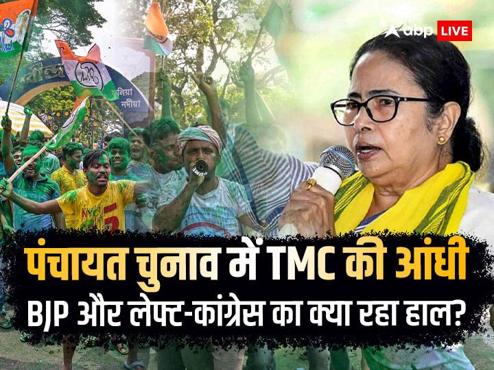West Bengal Panchayat Election Results 2023 Mamata Banerjee TMC register big win, know how many seats BJP Congress left got Panchayat Election 2023: बंगाल पंचायत चुनाव में ममता बनर्जी की TMC ने दिखाया दम, बीजेपी और लेफ्ट-कांग्रेस रेस में पिछड़ी, जानें ताजा अपडेट