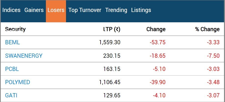 Stock Market Closing: બે દિવસની તેજી બાદ માર્કેટમાં પ્રોફિટ બુકિંગ જોવા મળ્યું, સેન્સેક્સમાં બોલ્યો કડાકો