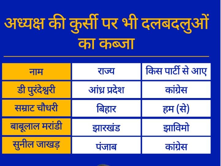 बीजेपी में 'घर की मुर्गी दाल बराबर': 3 सीएम पूर्व कांग्रेसी, 4 बाहरियों को राज्यों की कमान