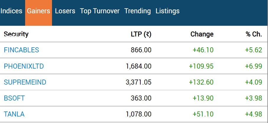 Stock Market Closing:  66,000ને પાર કર્યા બાદ સેન્સેક્સમાં ઘટાડો, રોકાણકારોને 5.58 લાખ કરોડનું નુકસાન