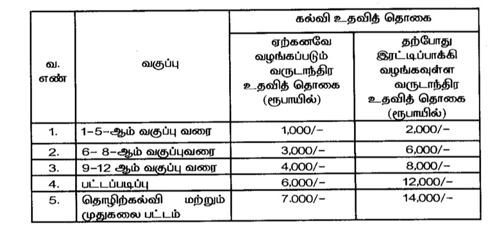 Scholarship: மாணவர்களுக்கு கல்வி உதவித்தொகை  2 மடங்கு உயர்வு; தமிழக அரசு அதிரடி அறிவிப்பு