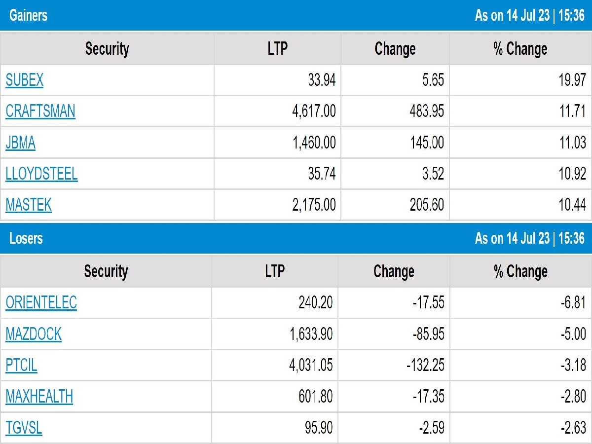 Stock Market Closing: સેન્સેક્સ 66060 પોઈન્ટની નવી ઊંચાઈ પર બંધ, TCSમાં 5 ટકાની તેજી