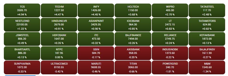 Stock Market Closing: સેન્સેક્સ 66060 પોઈન્ટની નવી ઊંચાઈ પર બંધ, TCSમાં 5 ટકાની તેજી